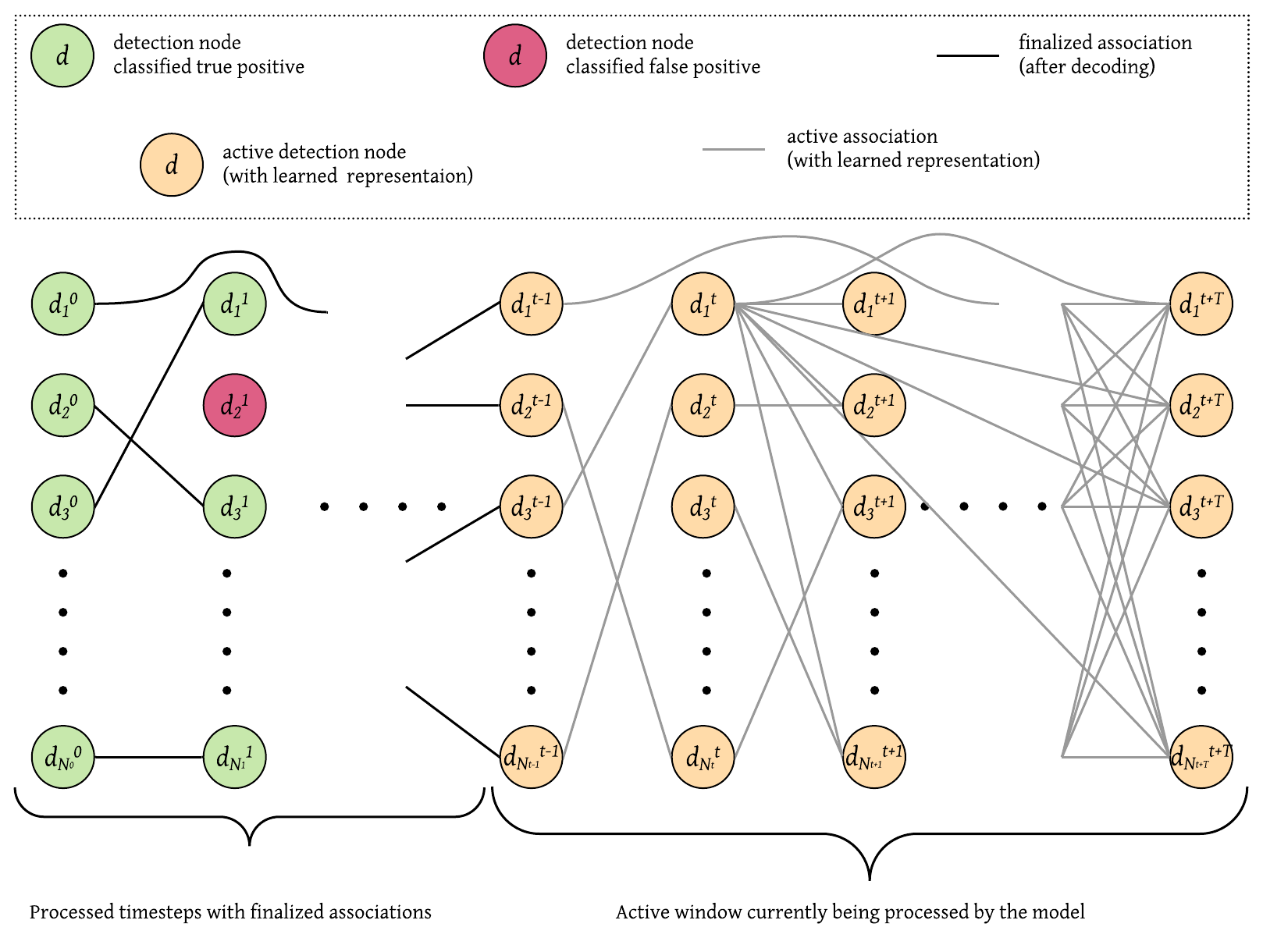 TrackMPNN: A Message Passing Graph Neural Architecture For Multi-Object ...